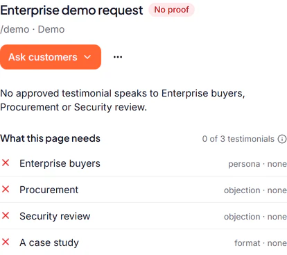 A page with no proof, Enterprise demo request: no approved testimonial speaks to enterprise buyers, procurement or security review, and each of the four things the page needs is marked as missing.