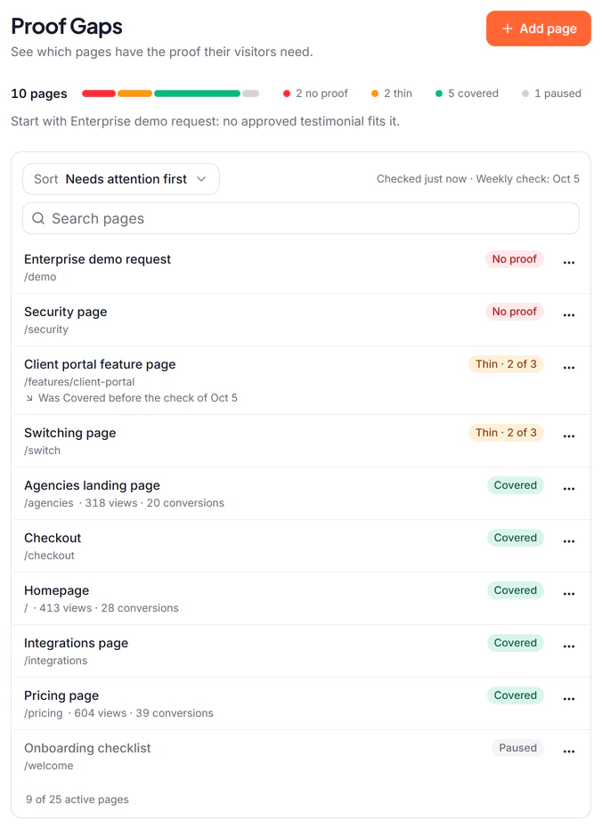 The Proof Gaps page: a coverage line that counts ten pages (two with no proof, two thin, five covered, one paused), then the pages in a list, each with its address and its state. One thin page says it was covered before the weekly check of October 5.