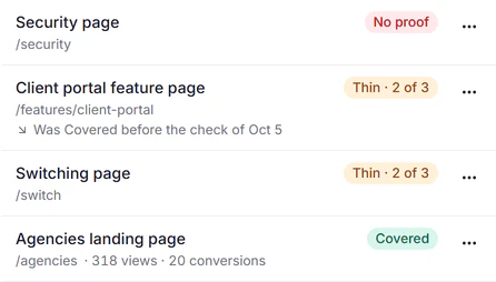 Four pages of the Proof Gaps list: the security page with no proof, the client portal page thin at 2 of 3 and marked as covered before the last weekly check, the switching page thin at 2 of 3, and the agencies landing page covered, with its views and conversions.